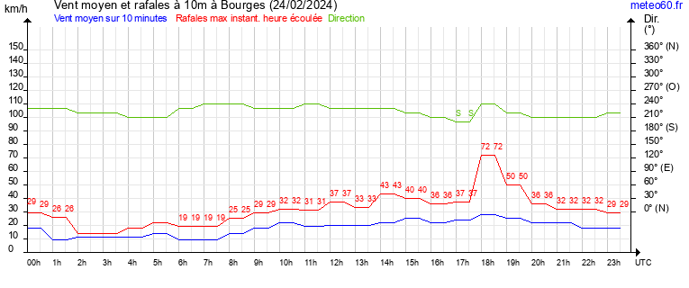 vent moyen et rafales