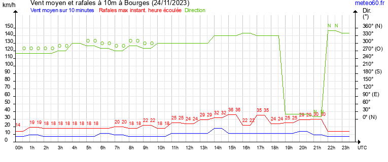 vent moyen et rafales