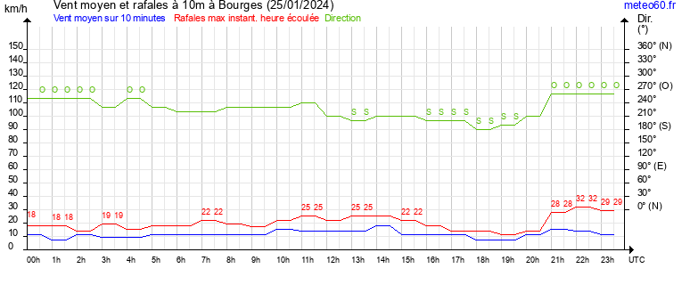 vent moyen et rafales