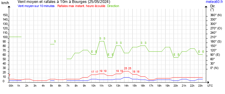 vent moyen et rafales