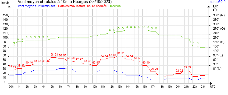 vent moyen et rafales