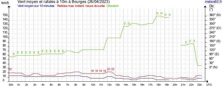 vent moyen et rafales