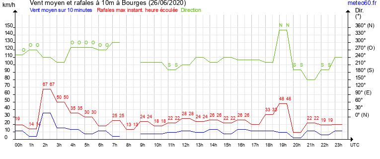 vent moyen et rafales