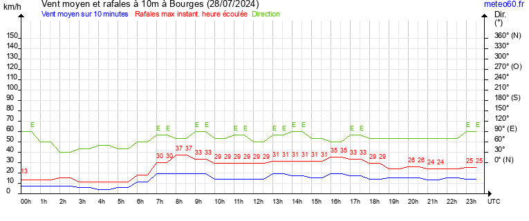 vent moyen et rafales