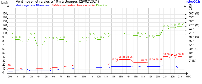 vent moyen et rafales