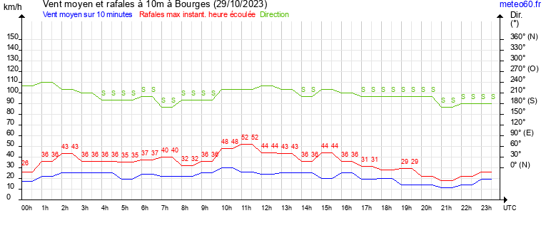 vent moyen et rafales