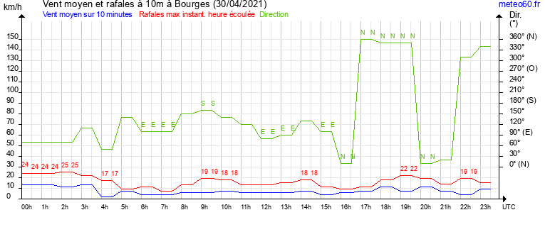 vent moyen et rafales