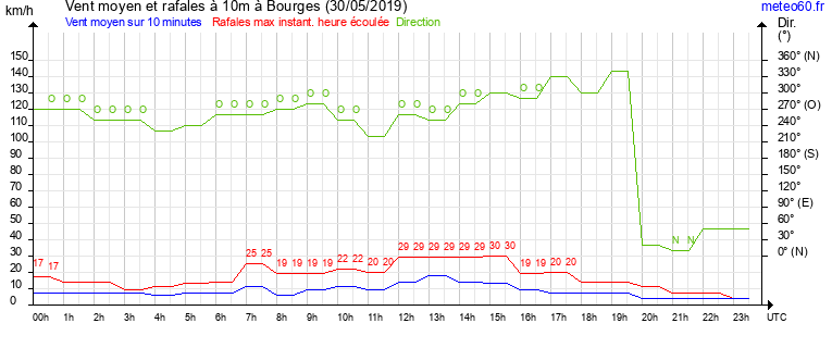 vent moyen et rafales