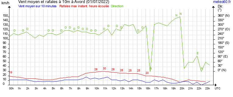 vent moyen et rafales