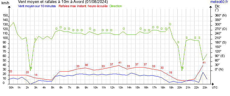 vent moyen et rafales