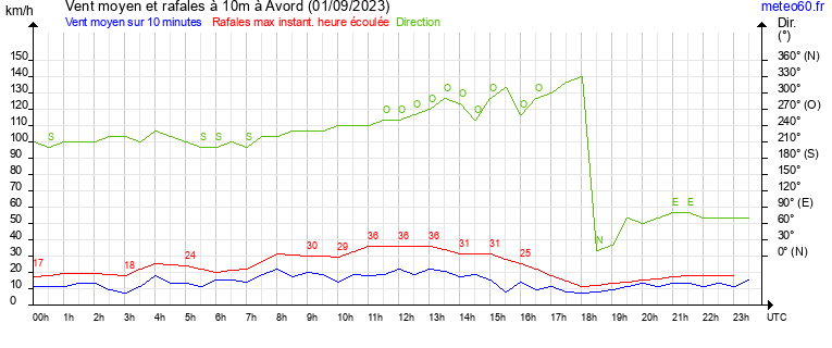 vent moyen et rafales