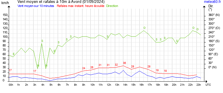 vent moyen et rafales