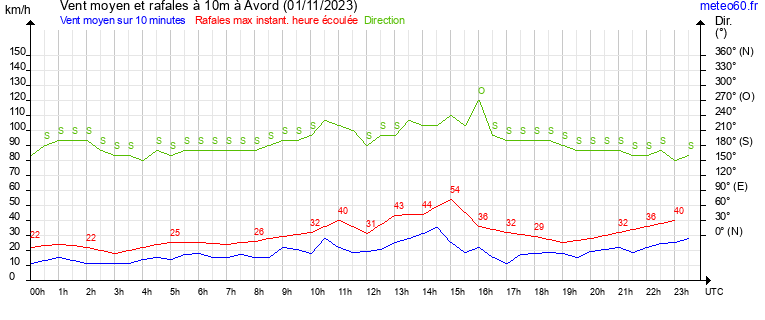 vent moyen et rafales