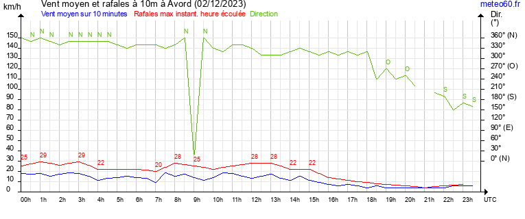 vent moyen et rafales