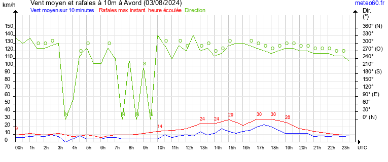 vent moyen et rafales