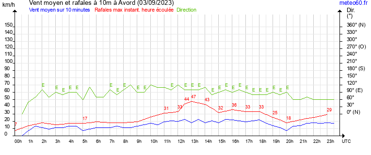 vent moyen et rafales