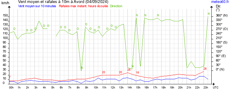 vent moyen et rafales