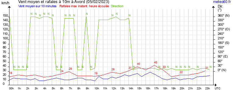 vent moyen et rafales