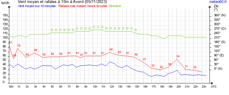 vent moyen et rafales