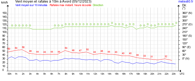 vent moyen et rafales