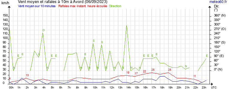 vent moyen et rafales