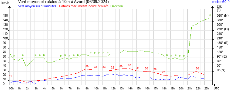 vent moyen et rafales