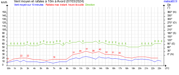 vent moyen et rafales