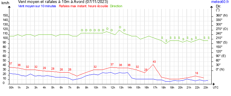 vent moyen et rafales