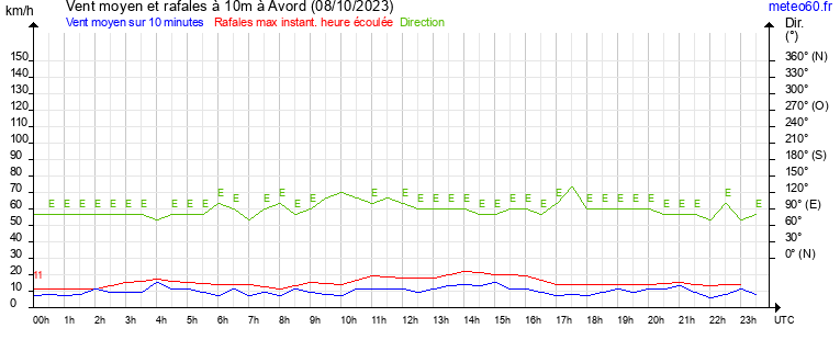 vent moyen et rafales