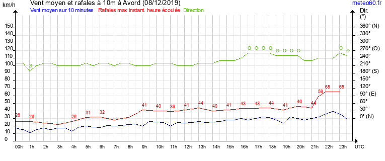 vent moyen et rafales