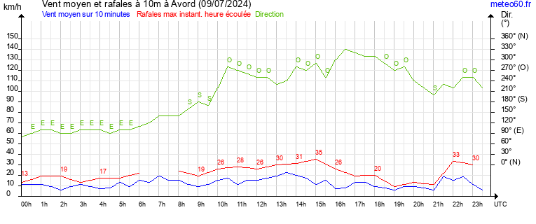 vent moyen et rafales