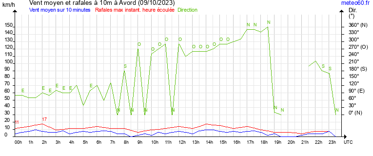 vent moyen et rafales