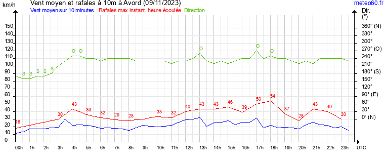 vent moyen et rafales