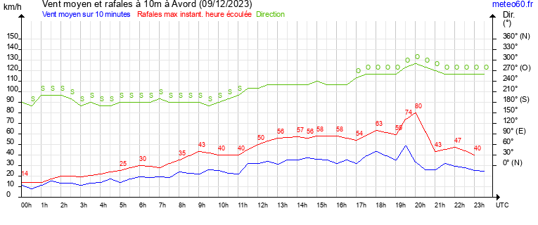 vent moyen et rafales