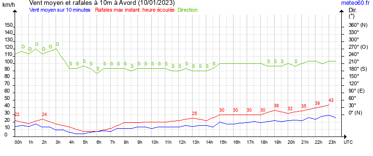 vent moyen et rafales