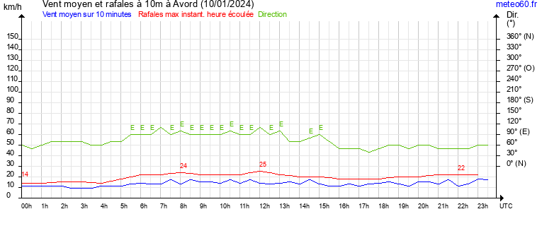 vent moyen et rafales