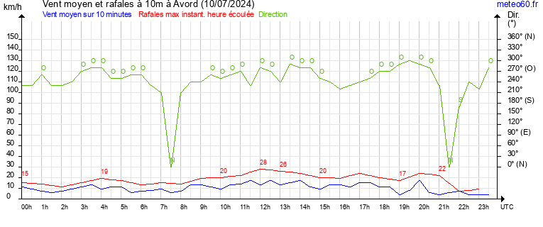 vent moyen et rafales