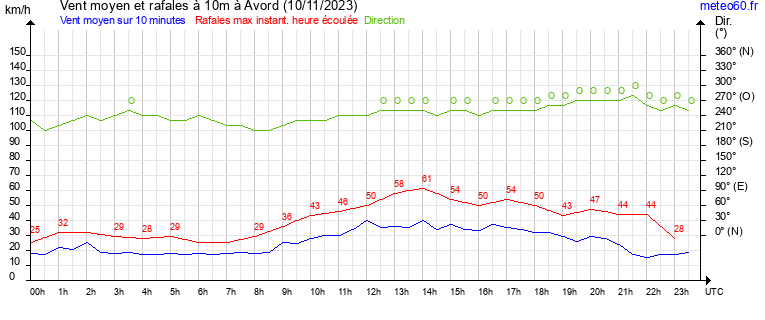 vent moyen et rafales