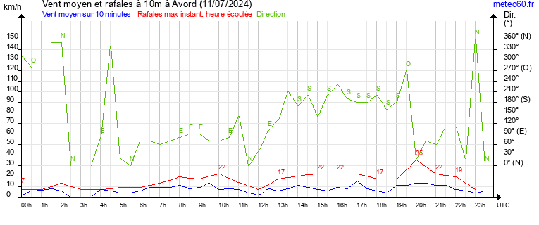 vent moyen et rafales