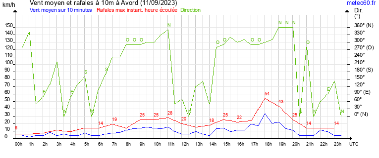 vent moyen et rafales