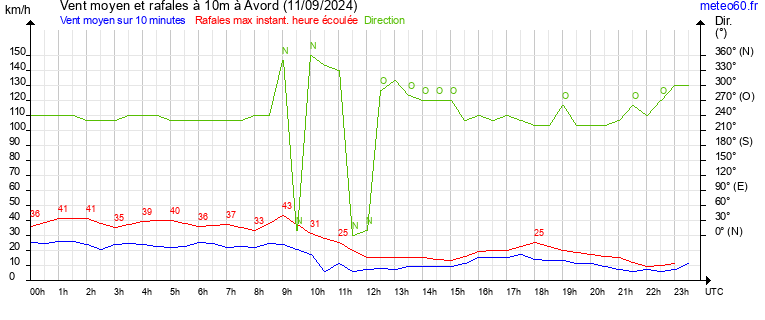 vent moyen et rafales