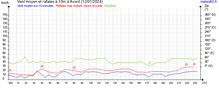 vent moyen et rafales