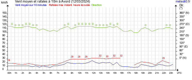 vent moyen et rafales