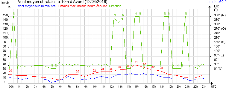 vent moyen et rafales