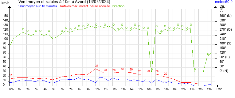 vent moyen et rafales