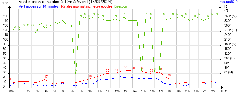 vent moyen et rafales