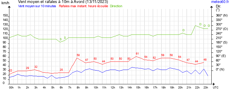 vent moyen et rafales