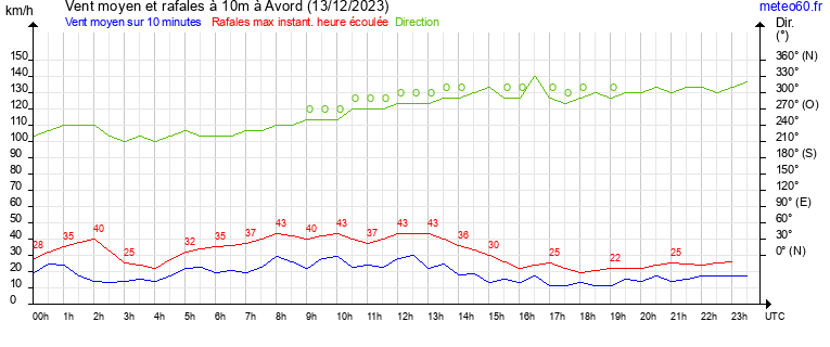 vent moyen et rafales