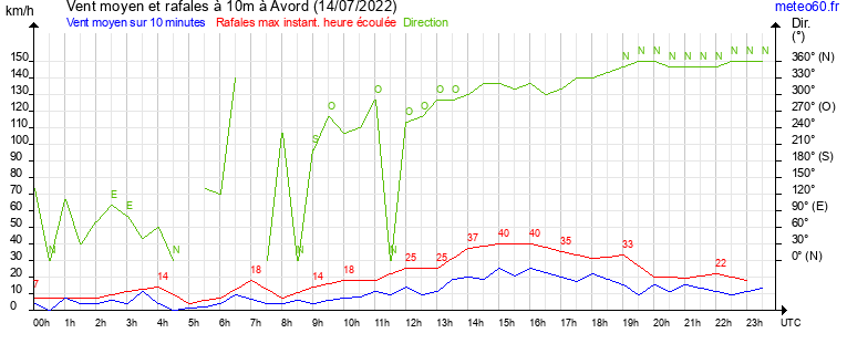 vent moyen et rafales