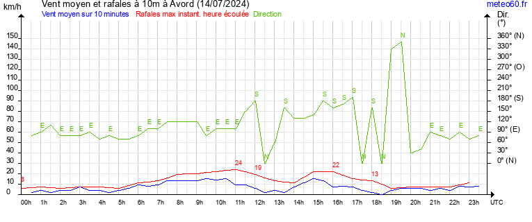 vent moyen et rafales